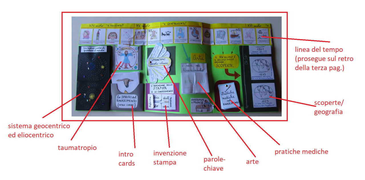 FUNLAB “Il Rinascimento”. Raccolta materiali didattici e lapbook. Formato pdf, età 9-14 anni.